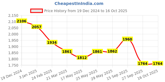 firstcry.com Robo Fry Lycra KnitHalf Sleeves Solid Colour Corduroy 3 Piece Party Suit with Cap & Bow - Maroon robo fry Price History Graph from 19 Dec 2024 to 16 Oct 2025
