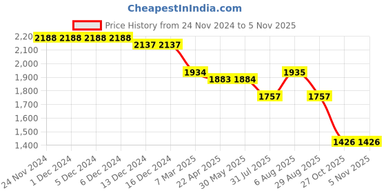 firstcry.com Robo Fry Lycra KnitSolid Colour T-Shirt Trouser Set with Attached Bow Hat & Blazer - Pink robo fry Price History Graph from 24 Nov 2024 to 4 Nov 2025