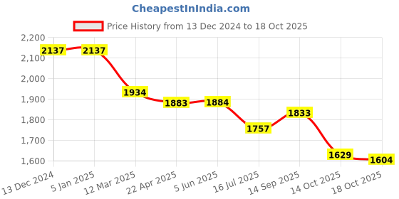 firstcry.com Robo Fry Lycra KnitSolid Colour T-Shirt Trouser Set with Attached Bow Hat & Blazer - Pink robo fry Price History Graph from 13 Dec 2024 to 18 Oct 2025