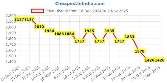 firstcry.com Robo Fry Lycra KnitSolid Colour T-Shirt Trouser Set with Attached Bow Hat & Blazer - Pink robo fry Price History Graph from 16 Dec 2024 to 1 Nov 2025