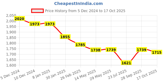 firstcry.com Robo Fry Lycra Knitted Full Sleeves Solid Colour 3 Piece Party Suit with Bow & Texture Design - Blue robo fry Price History Graph from 5 Dec 2024 to 17 Oct 2025
