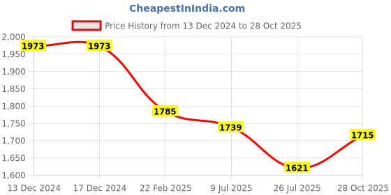 firstcry.com Robo Fry Lycra Knitted Full Sleeves Solid Colour 3 Piece Party Suit with Bow & Texture Design - Blue robo fry Price History Graph from 13 Dec 2024 to 28 Oct 2025