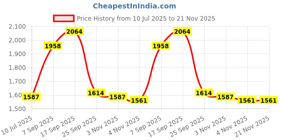 firstcry.com Robo Fry Lycra Woven Full Sleeves Solid Color 3 Piece Party Suit with Bow - Blue robo fry Price History Graph from 10 Jul 2025 to 21 Nov 2025