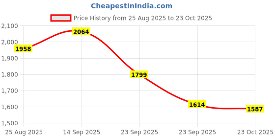 firstcry.com Robo Fry Lycra Woven Full Sleeves Solid Color 3 Piece Party Suit with Bow - Blue robo fry Price History Graph from 25 Aug 2025 to 23 Oct 2025