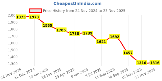 firstcry.com Robo Fry Lyra Knit Full Sleeves Checkered3 Piece Party Suit with Hat & Bow- Maroon & White robo fry Price History Graph from 24 Nov 2024 to 22 Nov 2025