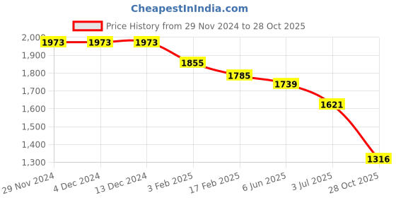 firstcry.com Robo Fry Lyra Knit Full Sleeves Checkered3 Piece Party Suit with Hat & Bow- Maroon & White robo fry Price History Graph from 29 Nov 2024 to 28 Oct 2025