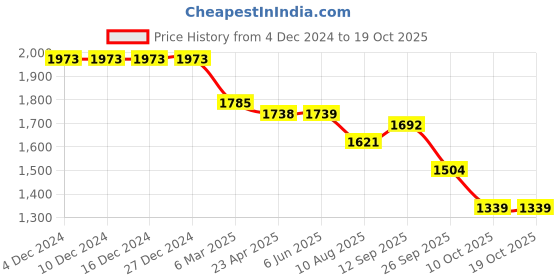firstcry.com Robo Fry Lyra Knit Full Sleeves Printed 3 Piece Party Suit with Hat & Bow- Grey & White robo fry Price History Graph from 4 Dec 2024 to 18 Oct 2025
