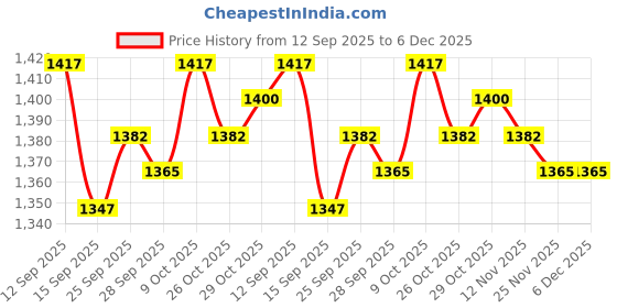 firstcry.com Robo Fry Male Cotton Woven Full Sleeves Striped Blazer with Inner Tee - Green robo fry Price History Graph from 12 Sep 2025 to 6 Dec 2025