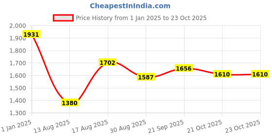 firstcry.com Robo Fry Male Lycra Half sleeves Party Suits with cap Green XL robo fry Price History Graph from 1 Jan 2025 to 21 Oct 2025