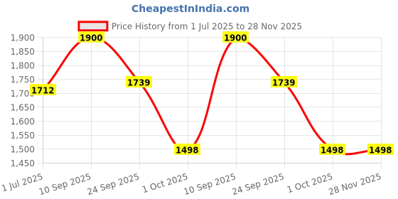 firstcry.com Robo Fry Poly Blends Full Sleeves Checks Party Suit - Blue robo fry Price History Graph from 1 Jul 2025 to 28 Nov 2025