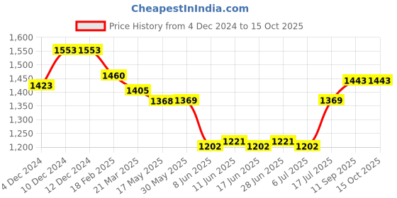 firstcry.com robo fry Robo FryCotton Knit Full Sleeves CheckeredShirt & TrouserSet with Cap Bow & Suspender - White robo fry Price History Graph from 4 Dec 2024 to 14 Oct 2025