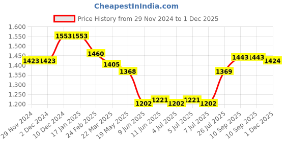 firstcry.com robo fry Robo FryCotton Knit Full Sleeves CheckeredShirt & TrouserSet with Cap Bow & Suspender - White robo fry Price History Graph from 29 Nov 2024 to 1 Dec 2025