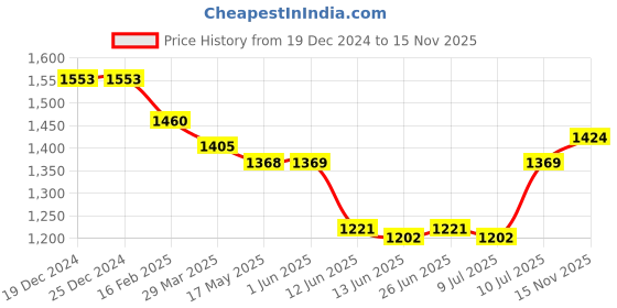firstcry.com robo fry Robo FryCotton Knit Full Sleeves CheckeredShirt & TrouserSet with Cap Bow & Suspender - White robo fry Price History Graph from 19 Dec 2024 to 15 Nov 2025