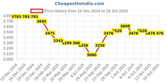 firstcry.com robo fry Robo FryKnit Full Sleeves Checkered4 Piece Party Suit with Bow - Black robo fry Price History Graph from 10 Dec 2024 to 16 Oct 2025