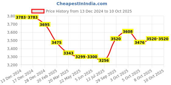 firstcry.com robo fry Robo FryKnit Full Sleeves Checkered4 Piece Party Suit with Bow - Black robo fry Price History Graph from 13 Dec 2024 to 8 Oct 2025
