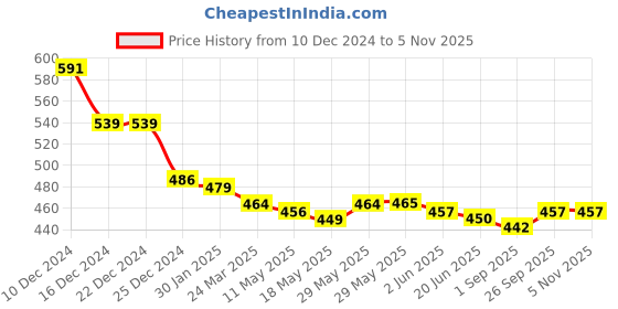 firstcry.com robo fry Robo FryWoven Full Sleeves Printed Party Shirt with Bow - Light Blue robo fry Price History Graph from 10 Dec 2024 to 4 Nov 2025