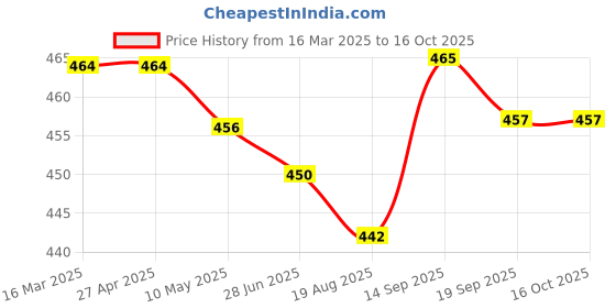 firstcry.com robo fry Robo FryWoven Full Sleeves Printed Party Shirt with Bow - Light Blue robo fry Price History Graph from 16 Mar 2025 to 15 Oct 2025