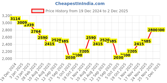 firstcry.com robo fry Robo FryWoven Full Sleeves Solid Colour 3 Piece Party Suit with Bow - Maroon robo fry Price History Graph from 19 Dec 2024 to 1 Dec 2025