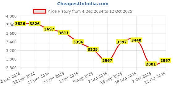 firstcry.com robo fry Robo FryWoven Full Sleeves Solid Colour 4 Piece Party Suit with Bow - Navy Blue robo fry Price History Graph from 4 Dec 2024 to 12 Oct 2025