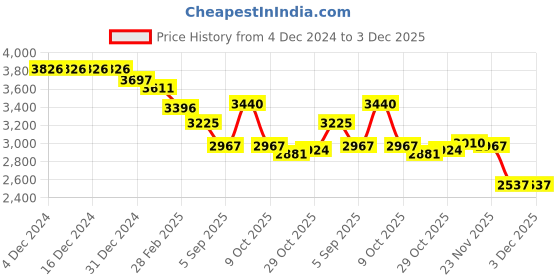 firstcry.com robo fry Robo FryWoven Full Sleeves Solid Colour 4 Piece Party Suit with Bow - Navy Blue robo fry Price History Graph from 4 Dec 2024 to 3 Dec 2025