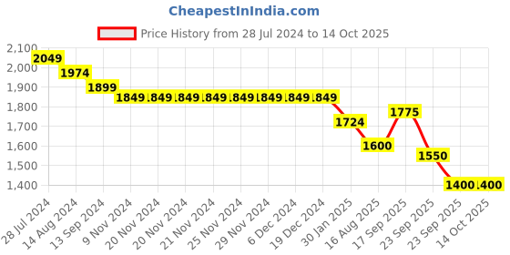 firstcry.com robo fry Robo Full Sleeves Fry Solid Colour  3 Pieces Party Suit - Peach robo fry Price History Graph from 28 Jul 2024 to 13 Oct 2025