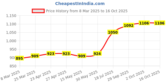 firstcry.com Robo Fry Silk Full Sleeves Kurta Pyjama Set with Texture Detailing- Pink & White robo fry Price History Graph from 8 Mar 2025 to 16 Oct 2025