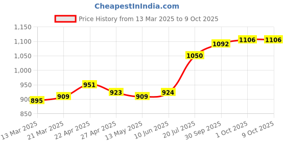 firstcry.com Robo Fry Silk Full Sleeves Kurta Pyjama Set with Texture Detailing- Pink & White robo fry Price History Graph from 13 Mar 2025 to 9 Oct 2025