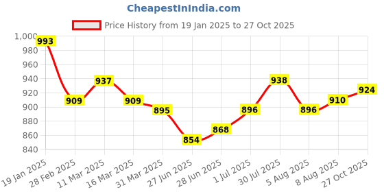 firstcry.com Robo Fry Silk Full Sleeves Kurta Pyjama Set with Textured Detailing- Light Green & White robo fry Price History Graph from 19 Jan 2025 to 27 Oct 2025
