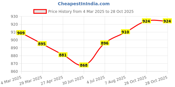 firstcry.com Robo Fry Silk Full Sleeves Kurta Pyjama Set with Textured Detailing- Light Green & White robo fry Price History Graph from 4 Mar 2025 to 28 Oct 2025