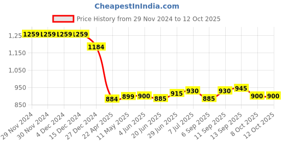 firstcry.com Robo Fry Silk Full Sleeves Printed Kurta Pyjama Set - Lavender robo fry Price History Graph from 29 Nov 2024 to 12 Oct 2025