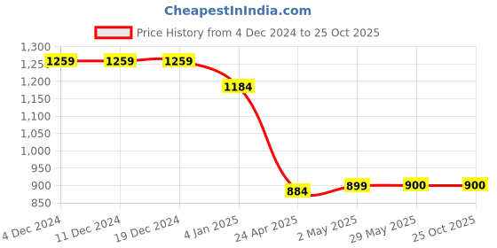 firstcry.com Robo Fry Silk Full Sleeves Printed Kurta Pyjama Set - Lavender robo fry Price History Graph from 4 Dec 2024 to 25 Oct 2025