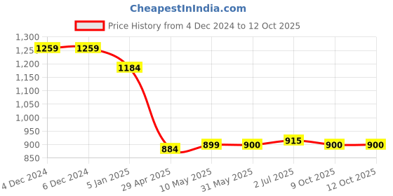 firstcry.com Robo Fry Silk Full Sleeves Printed Kurta Pyjama Set - Lavender robo fry Price History Graph from 4 Dec 2024 to 12 Oct 2025
