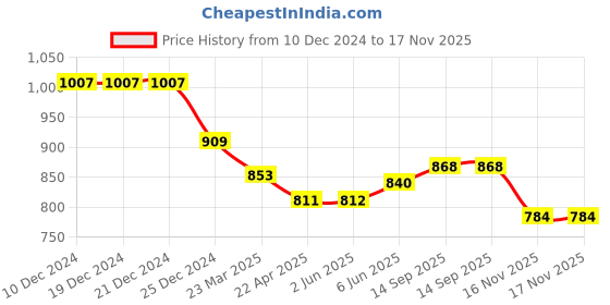 firstcry.com Robo Fry Silk Full Sleeves Sequinned Kurta Pyjama Set - Golden robo fry Price History Graph from 10 Dec 2024 to 16 Nov 2025