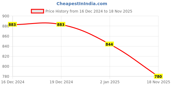 firstcry.com Robo Fry Silk Full Sleeves Solid Kurta Pyjama Set - Light Grey robo fry Price History Graph from 16 Dec 2024 to 18 Nov 2025