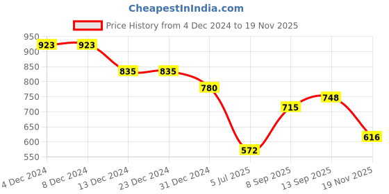 firstcry.com Robo Fry Silk Woven Full Sleeves Abstract & Foil Print Kurta Pyjama Set - Blue robo fry Price History Graph from 4 Dec 2024 to 19 Nov 2025