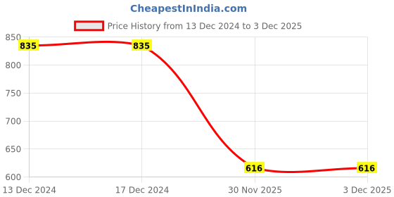 firstcry.com Robo Fry Silk Woven Full Sleeves Abstract & Foil Print Kurta Pyjama Set - Blue robo fry Price History Graph from 13 Dec 2024 to 2 Dec 2025