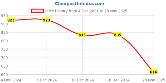firstcry.com Robo Fry Silk Woven Full Sleeves Abstract & Foil Print Kurta Pyjama Set - Blue robo fry Price History Graph from 4 Dec 2024 to 23 Nov 2025