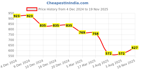 firstcry.com Robo Fry Silk Woven Full Sleeves Abstract & Foil Print Kurta Pyjama Set - Yellow robo fry Price History Graph from 4 Dec 2024 to 19 Nov 2025