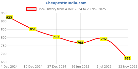 firstcry.com Robo Fry Silk Woven Full Sleeves Block Printed Kurta Pyjama Set - Burgandy robo fry Price History Graph from 4 Dec 2024 to 23 Nov 2025