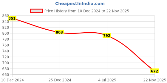 firstcry.com Robo Fry Silk Woven Full Sleeves Block Printed Kurta Pyjama Set - Burgandy robo fry Price History Graph from 10 Dec 2024 to 22 Nov 2025