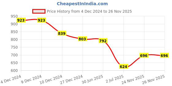 firstcry.com Robo Fry Silk Woven Full Sleeves Block Printed Kurta Pyjama Set - Navy Blue robo fry Price History Graph from 4 Dec 2024 to 26 Nov 2025