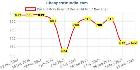 firstcry.com Robo Fry Silk Woven Full Sleeves Block Printed Kurta Pyjama Set - Navy Blue robo fry Price History Graph from 13 Dec 2024 to 17 Nov 2025