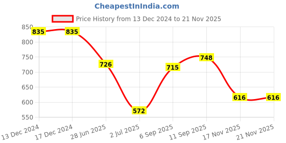 firstcry.com Robo Fry Silk Woven Full Sleeves Kurta Pyjama Set with Bandhani Print - Blue & White robo fry Price History Graph from 13 Dec 2024 to 19 Nov 2025
