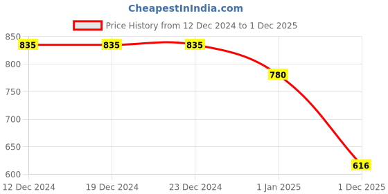 firstcry.com Robo Fry Silk Woven Full Sleeves Kurta Pyjama Set with Bandhani Print - Blue & White robo fry Price History Graph from 12 Dec 2024 to 1 Dec 2025