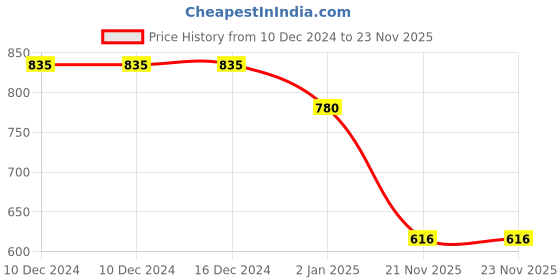 firstcry.com Robo Fry Silk Woven Full Sleeves Kurta Pyjama Set with Bandhani Print - Blue & White robo fry Price History Graph from 10 Dec 2024 to 23 Nov 2025