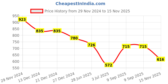 firstcry.com Robo Fry Silk Woven Full Sleeves Kurta Pyjama Set with Bandhani Print - Olive Green robo fry Price History Graph from 29 Nov 2024 to 15 Nov 2025