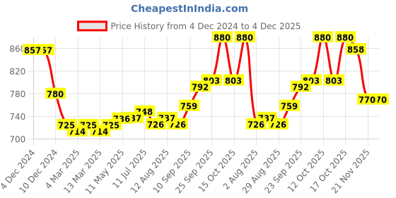 firstcry.com Robo Fry Silk Woven Full Sleeves Kurta Pyjama Set with Bandhani Print- Orange Dark Pink & Blue robo fry Price History Graph from 4 Dec 2024 to 4 Dec 2025