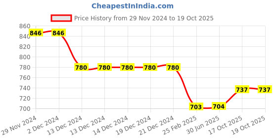 firstcry.com Robo Fry Silk Woven Full Sleeves Kurta Pyjama Set with Bandhani Print- Pink & Plum robo fry Price History Graph from 29 Nov 2024 to 18 Oct 2025