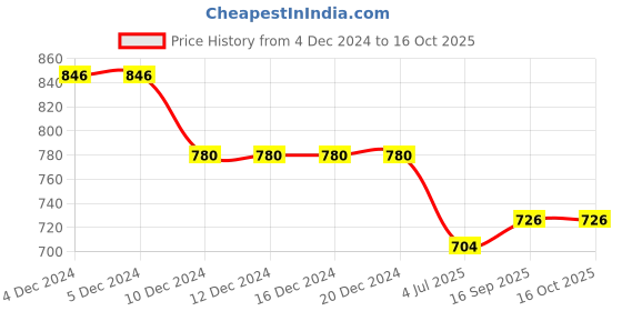 firstcry.com Robo Fry Silk Woven Full Sleeves Kurta Pyjama Set with Bandhani Print- Pink & Plum robo fry Price History Graph from 4 Dec 2024 to 16 Oct 2025