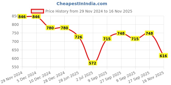 firstcry.com Robo Fry Silk Woven Full Sleeves Kurta Pyjama Set with Bandhani Print- Red robo fry Price History Graph from 29 Nov 2024 to 16 Nov 2025